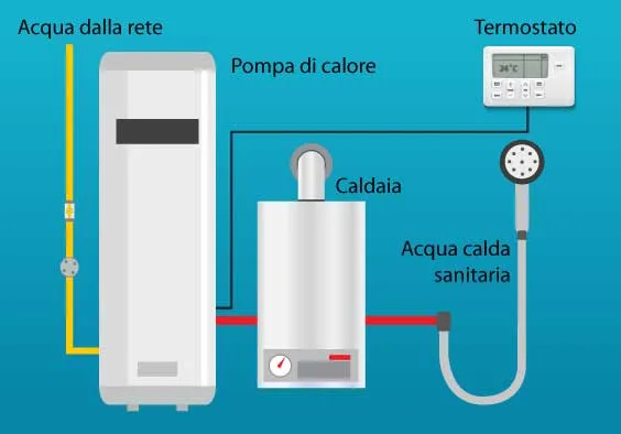 Con la pompa di calore